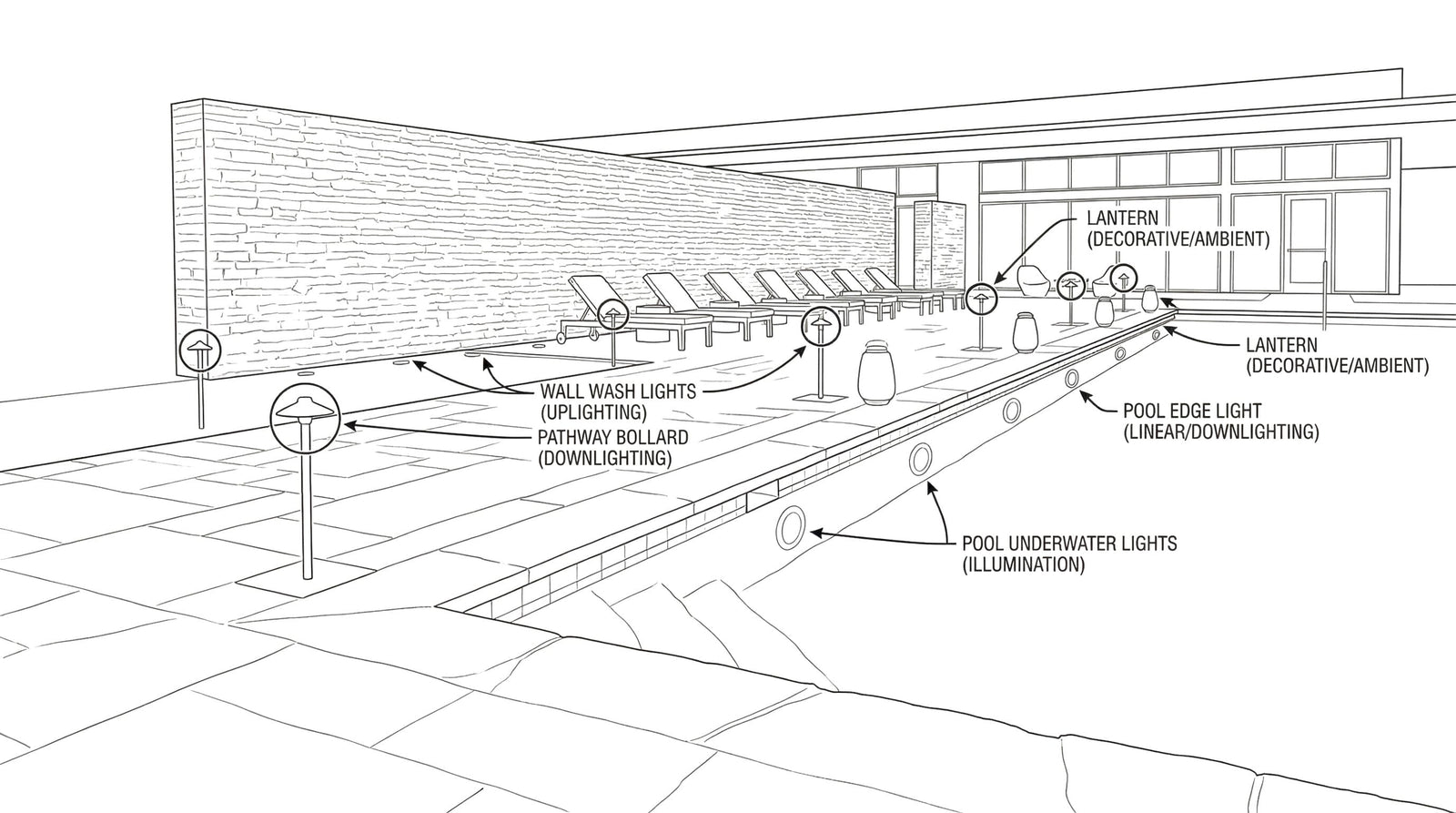 Office building lighting project showing wall sconces used for wayfinding and facade character
