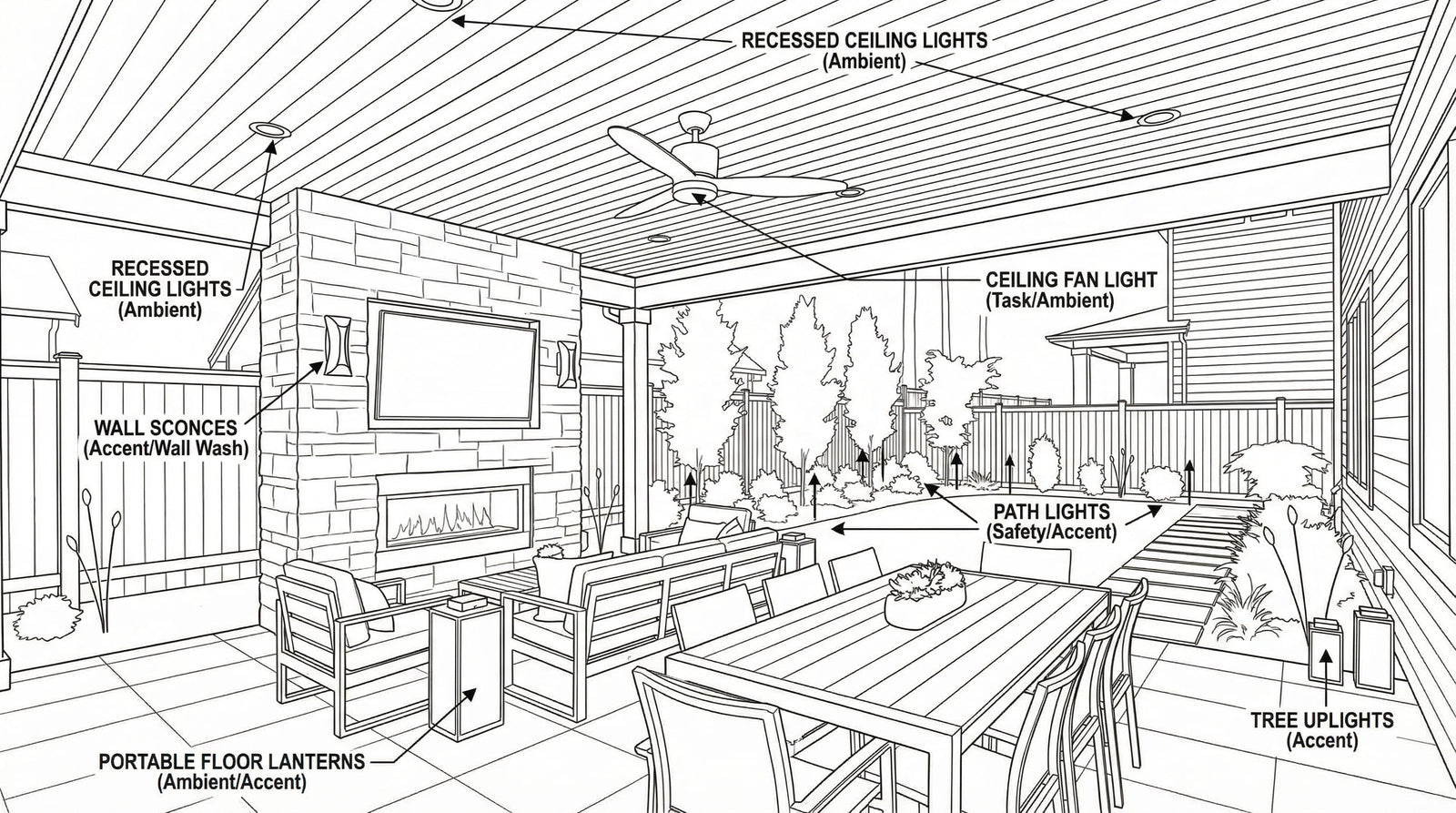 Comprehensive outdoor lighting layout diagram illustrating layered illumination options for a modern patio, backyard dining area, and fireplace.