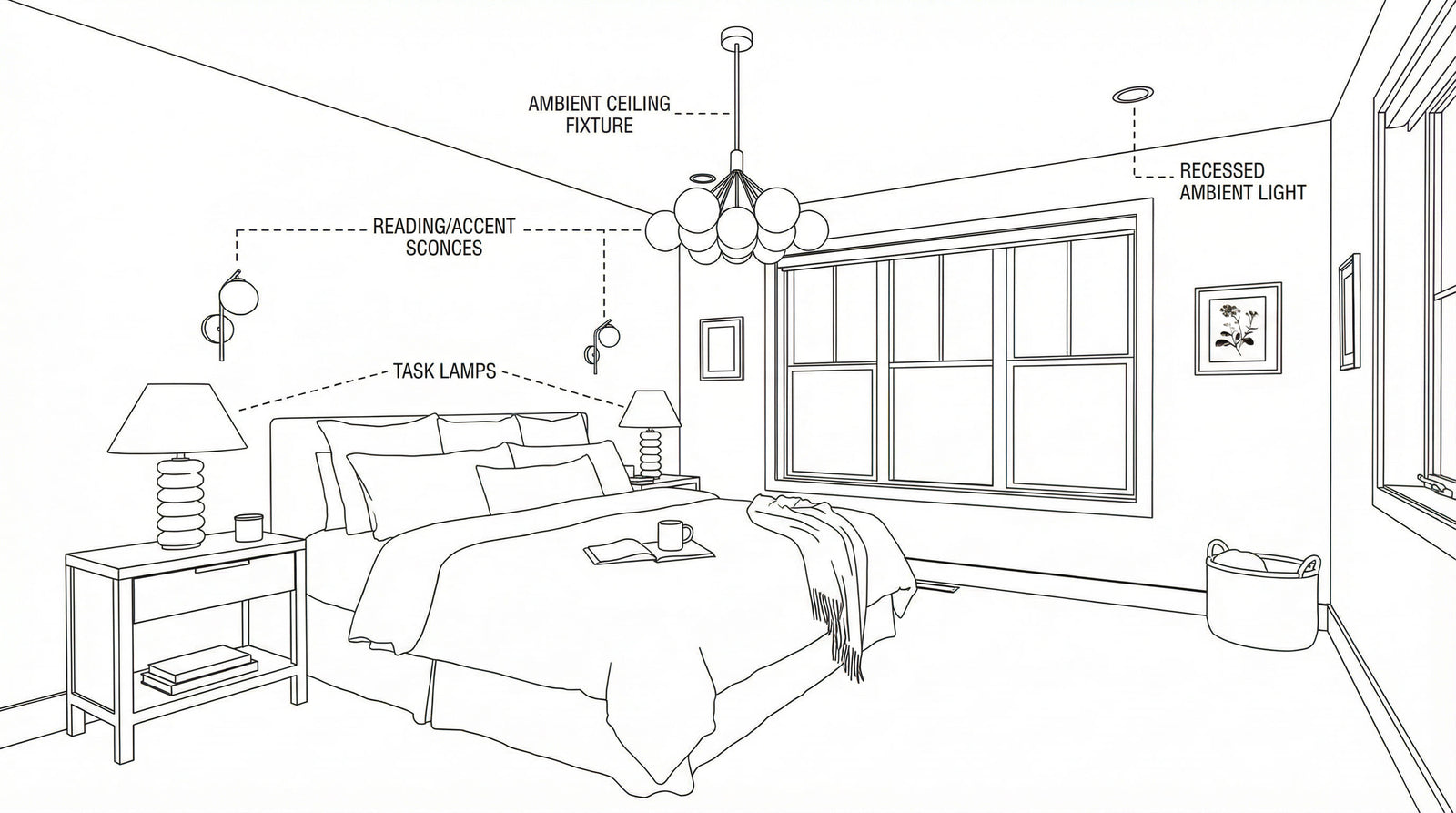 Comprehensive bedroom lighting layout diagram illustrating layered options including task lamps, reading sconces, and an ambient ceiling fixture.
